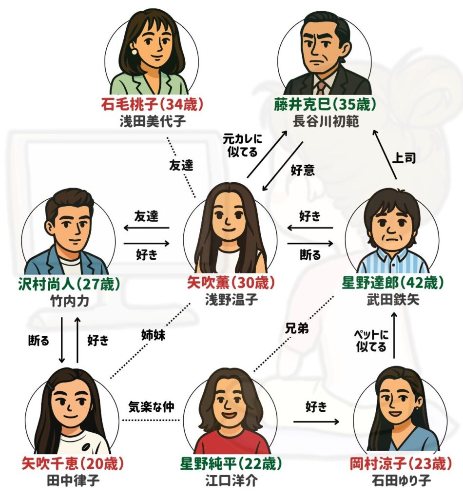 101回目のプロポーズ 相関図